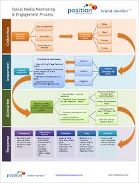 Social Media Monitoring And Engagement Process Flowchart