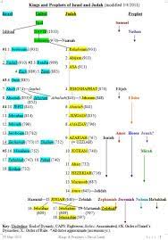 Family Tree Of The Kings Of Israel And Judah David T Lamb Kings Of Israel Hebrew Bible Family Tree