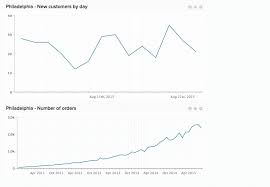 Resizing And Rearranging Charts In A Dashboard Magento