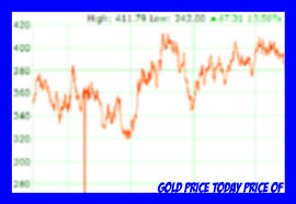 Interactive gold price charting tool. 5 Oz Gold Price Gold Price Price Chart Chart