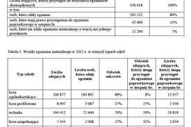 Oke w krakowie opublikowało wyniki matur w woj. Matura 2012 Wyniki Matur Cke 65 Tys Maturzystow Nie Zdalo Matury 2012 Super Express Wiadomosci Polityka Sport