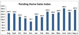 Bar Chart Pending Home Sales Index August 2018 To August