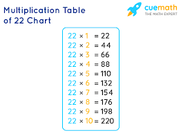 For worksheets on multiplying bigger numbers. 22 Times Table Learn Table Of 22 Multiplication Table Of 22