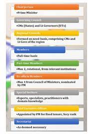 To create a vision and plan of national development with the active involvement of the states. Niti Aayog National Institution For Transforming India Civilsdaily