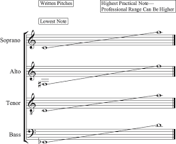 vocal range chart okm music