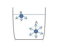 Gambar di atas melukiskan suatu kawat berbentuk u yang ditutup dengan kawat ab yang dapat bergerak bebas yang kemudian dimasukkan ke dalam larutan sabun. Tegangan Permukaan Pengertian Rumus Dan Contoh Soal Haloedukasi Com