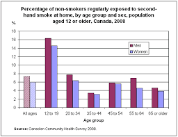 Exposure To Second Hand Smoke At Home 2008