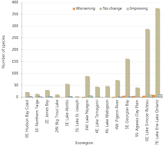 Forest Associated Species Of Conservation Concern Ontario Ca