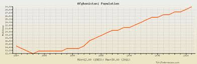 afghanistan population historical data with chart