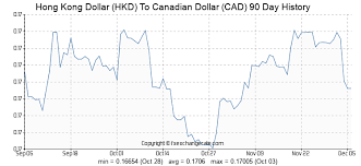 Hong Kong Dollar Hkd To Canadian Dollar Cad Exchange Rates