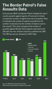 how the border patrol faked statistics showing a 73 percent