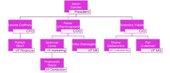 Organizational Charts Shouldnt Be A Secret Hr Bartender