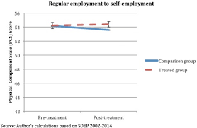 Want to make sure you're putting your best foot forward? Switching To Self Employment Can Be Good For Your Health Sciencedirect