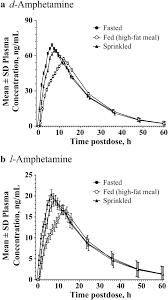 Grind the calcium phosphate until it's a chalky dust, and gently. Effects Of Food On The Bioavailability Of Amphetamine In Healthy Adults After Administration Of Shp465 Mixed Amphetamine Salts Extended Release Capsules Springerlink