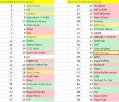 The headquarters of this nippon paint is located in japan. Here S The List Of Top 50 Indian Brands Of 2019 Tata Group Leads The Chart Ibtimes India