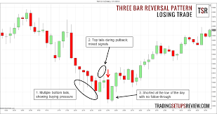 Three Bar Reversal Pattern For Day Trading