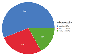 How Much Soda And Fast Food Consumed And Exercise Done Per