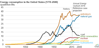 fossil fuels still dominate u s energy consumption despite