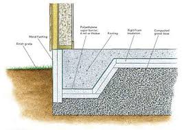 Heat Loss Through Footings Building Foundation Slab Insulation Slab Foundation