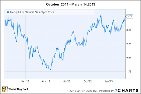 Real Time Price Of Natural Gas Trade Setups That Work