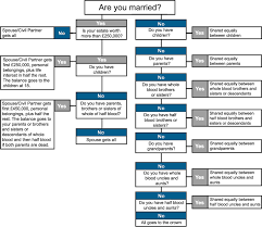 Intestate Intestacy Probate Estate Administration