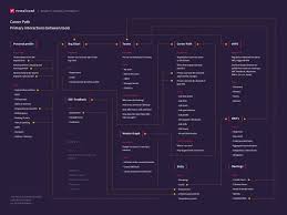 Renaizant Multisource Feedback In 2020 User Experience Design Analysis Branding Design Inspiration