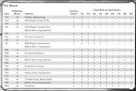 5e druid level chart related keywords suggestions 5e