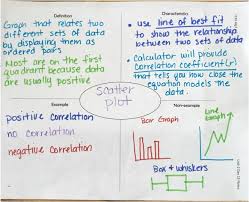 Scatter Plot Frayer Model Algebra 1 Scatter Plot Line Of Best Fit Algebra I