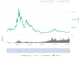The ethereum classic price prediction for the end of the month is $95.822. Ethereum Eth Price Prediction 2020 2030 Stormgain