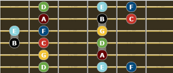 They tend to play vertically in boxes within the space of 5 or so . A Complete Guide To The Major Scale For Guitarists Killer Guitar Rigs
