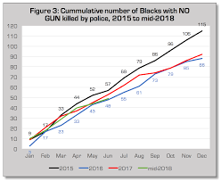 Police Killing Of Blacks Data For 2015 2016 2017 And