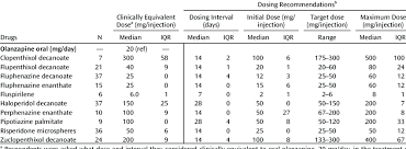 Clinical Dosing Equivalencies And Dosing Recommendations For