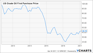 crude oil lower prices for longer rationale implications