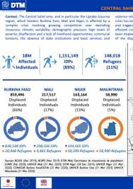 Uniuse en agosto de 2020. West And Central Africa Liptako Gourma Crisis Monthly Dashboard 4 17 April 2020 Dtm