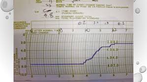 Rainfall Measurement And Interpretation