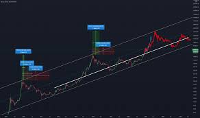 Bitcoin er et digital og globalt pengesystem, som har ligheder med en valuta. Btcusd Bitcoin Chart Und Kurs Tradingview
