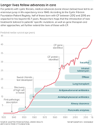 moving forward with cystic fibrosis