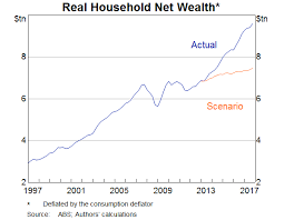 Wealth and Consumption | Bulletin – March Quarter 2019 | RBA