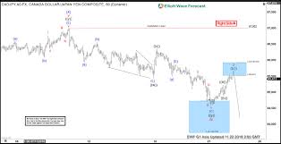 Cadjpy Elliott Wave Incomplete Sequence Calling Lower