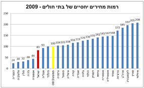 الجزائر والبحرين وجيبوتي ومصر والعراق والأردن والكويت ولبنان وليبيا وموريتانيا. Ù…Ø³ØªÙˆÙŠØ§Øª Ø£Ø³Ø¹Ø§Ø± Ø§Ù„Ù…Ø³ØªØ´ÙÙŠØ§Øª ÙÙŠ Ø¥Ø³Ø±Ø§Ø¦ÙŠÙ„ Ø£Ù‚Ù„ Ø¨ 17 Ø¨Ø§Ù„Ù…Ù‚Ø§Ø±Ù†Ø© Ù…Ø¹ Ù…ØªÙˆØ³Ø· Ø§Ù„Ø£Ø³Ø¹Ø§Ø± ÙÙŠ Ø¯ÙˆÙ„ Ù…Ù†Ø¸Ù…Ø© Ø§Ù„ØªØ¹Ø§ÙˆÙ† ÙˆØ§Ù„ØªÙ†Ù…ÙŠØ© Ø§Ù„Ø§Ù‚ØªØµØ§Ø¯ÙŠØ© Oecd ÙˆØ²Ø§Ø±Ø© Ø§Ù„ØµØ­Ù‡