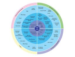Using A Service Ecosystem To Quickly Grasp Complexity Customer Journey Mapping Ecosystems Journey Mapping