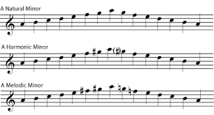 minor keys and scales introduction to music theory