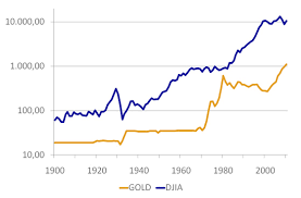 Gold Market Chart Currency Exchange Rates