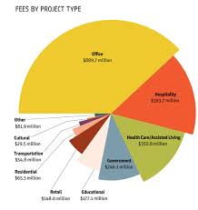 2012 Top 100 Giants Design Fees By Project Type