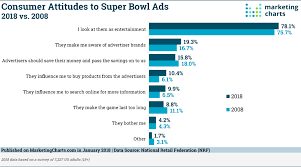 Nrf Consumer Attitudes Super Bowl Ads Jan2018 Marketing Charts