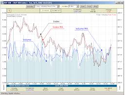 S P 500 Volume Chart Intraday Index Volume