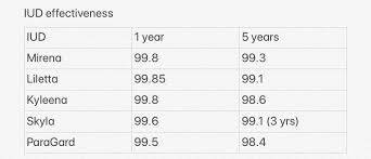 I Made A Cute Little Chart Of All The Iuds Effectiveness At