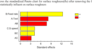 Standardized Pareto Chart For Surface Roughness Ra