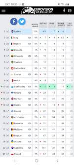 This website uses cookies because it's a website! San Marino Is Now In Top 10 In Odds Eurovision