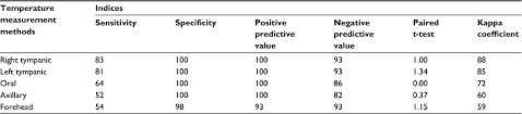 full text accuracy and precision of four common peripheral